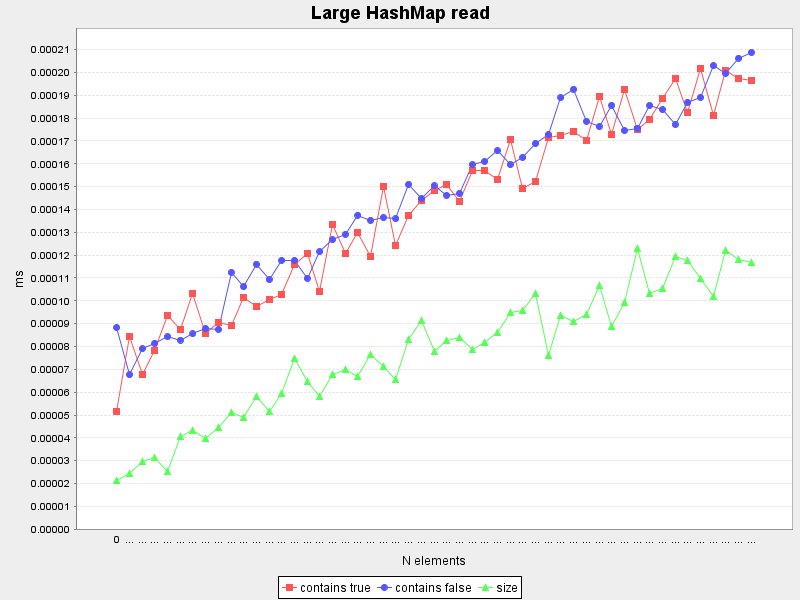 Large HashMap read (Average of lowest 95%)